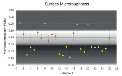 Highly Smooth Off Axis Parabolic Mirrors Offer Near 100% Reflectance