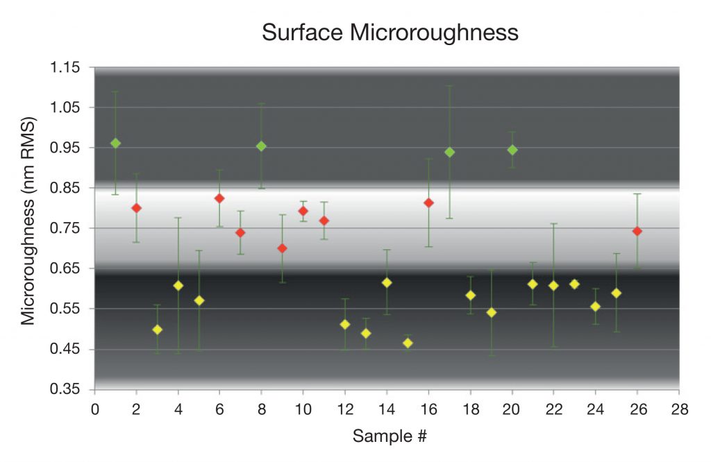 Highly Smooth Off Axis Parabolic Mirrors Offer Near 100% Reflectance